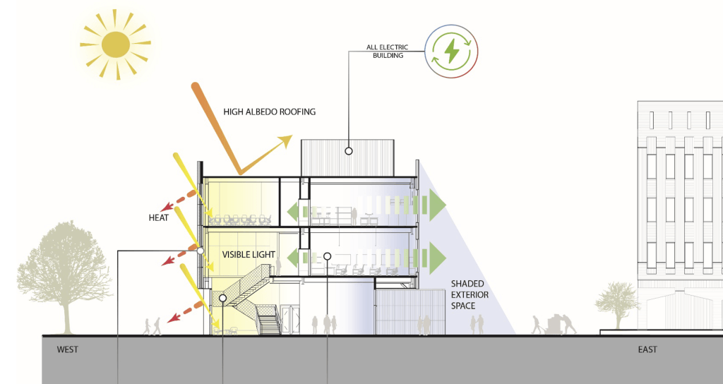 sustainability features